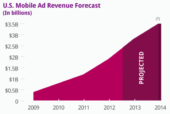 Mobile Advertising Spend Growth